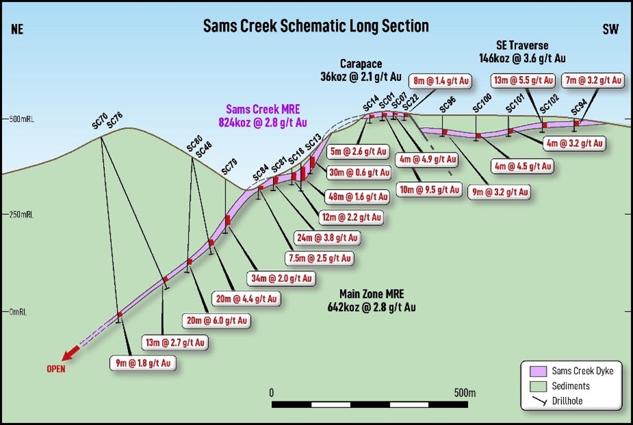 Sams Creek Schematic Long Section