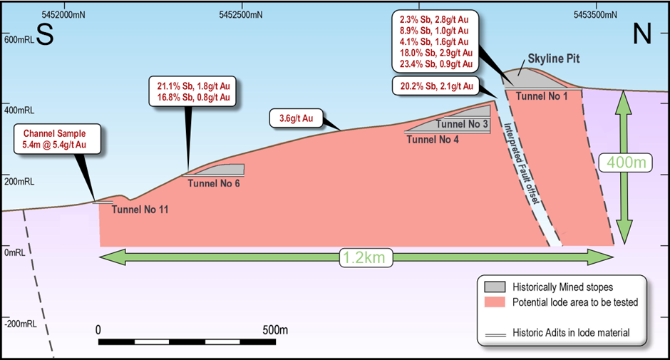 Endeavour Shear Zone
